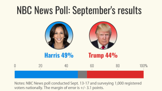 Última encuesta de NBC News de cara a la contienda electoral 2024.